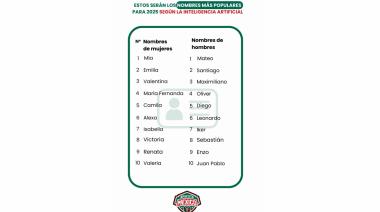 Mía y Mateo serán los nombres más populares para este 2025 según la IA