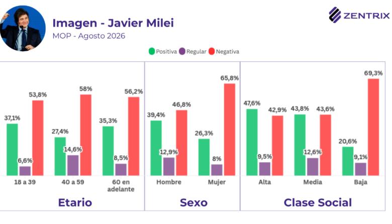 Según un estudio, Milei tiene 60% de aprobación en la clase alta y sólo 22,4% en la baja