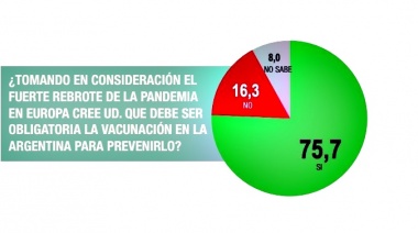 Según una consultora la imagen de Alberto Fernández y de Kicillof volvió a niveles anteriores a las PASO