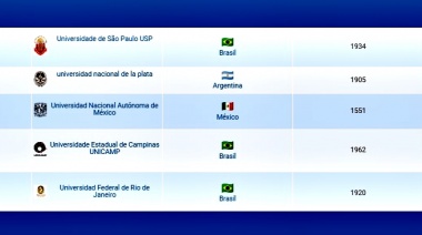 La UNLP lidera un ranking de universidades que también la ubica como la segunda mejor de Latinoamérica
