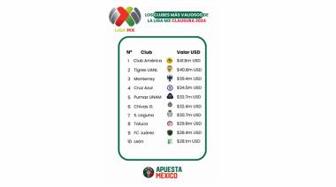 El valor de mercado de la La Liga MX ha crecido un 4,5% en la temporada 2023-2024
