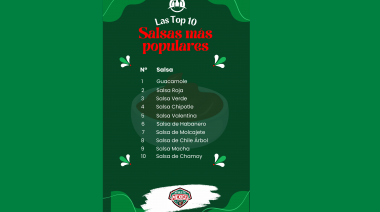 Estas son las 20 Salsas Mexicanas Más Populares Según ApuestaMéxico