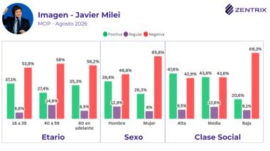 Según un estudio, Milei tiene 60% de aprobación en la clase alta y sólo 22,4% en la baja