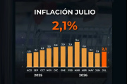 El gobierno le echa la culpa por la suba de la inflacion a "las vacaciones de invierno"
