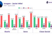 Según un estudio, Milei tiene 60% de aprobación en la clase alta y sólo 22,4% en la baja